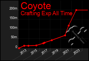 Total Graph of Coyote