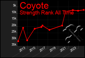 Total Graph of Coyote