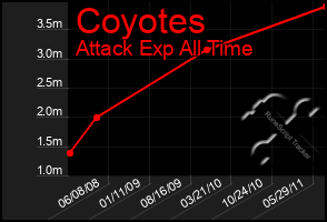 Total Graph of Coyotes