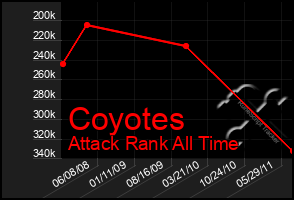 Total Graph of Coyotes