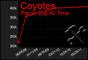 Total Graph of Coyotes
