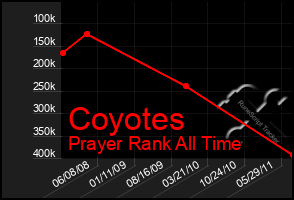 Total Graph of Coyotes