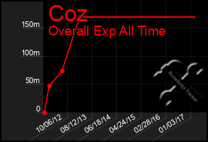 Total Graph of Coz