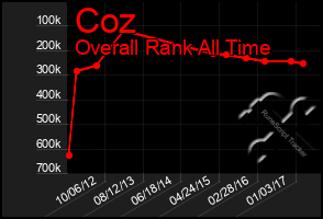 Total Graph of Coz