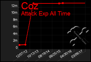 Total Graph of Coz