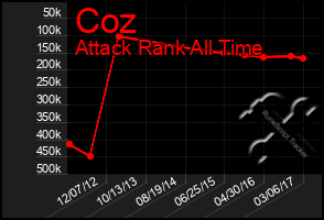 Total Graph of Coz