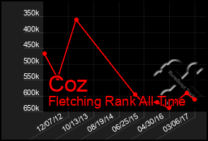 Total Graph of Coz