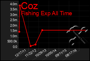 Total Graph of Coz