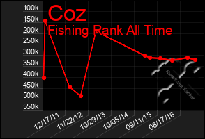 Total Graph of Coz