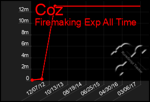 Total Graph of Coz