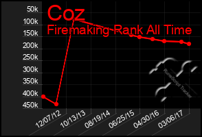 Total Graph of Coz