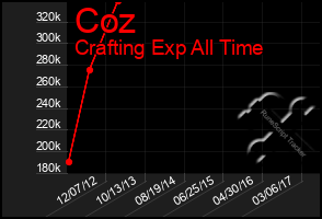 Total Graph of Coz