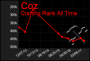 Total Graph of Coz