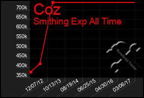 Total Graph of Coz