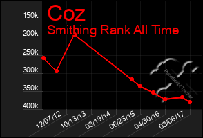 Total Graph of Coz