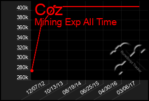 Total Graph of Coz