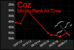 Total Graph of Coz