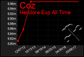 Total Graph of Coz