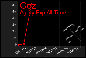 Total Graph of Coz