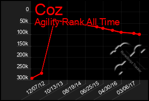 Total Graph of Coz