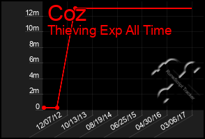 Total Graph of Coz