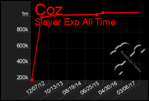 Total Graph of Coz