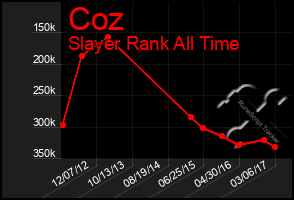 Total Graph of Coz