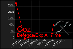 Total Graph of Coz