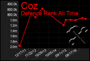 Total Graph of Coz