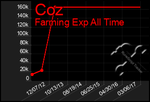 Total Graph of Coz