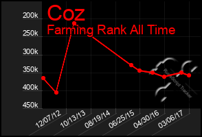 Total Graph of Coz