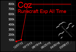 Total Graph of Coz