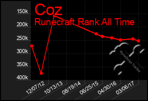 Total Graph of Coz