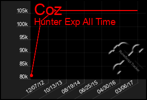 Total Graph of Coz