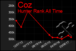 Total Graph of Coz