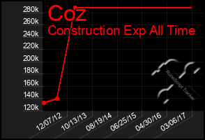 Total Graph of Coz