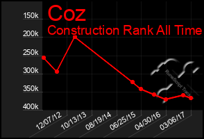 Total Graph of Coz