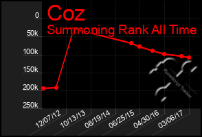 Total Graph of Coz