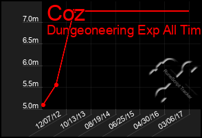 Total Graph of Coz