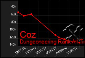 Total Graph of Coz