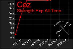 Total Graph of Coz