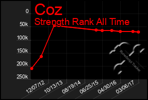 Total Graph of Coz