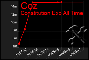 Total Graph of Coz