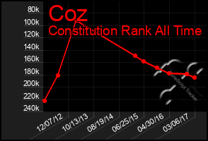 Total Graph of Coz