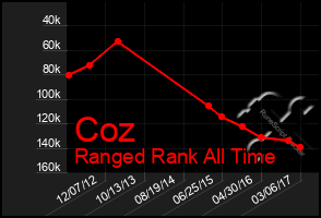 Total Graph of Coz