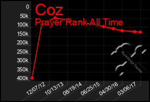 Total Graph of Coz