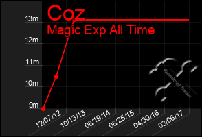 Total Graph of Coz