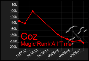 Total Graph of Coz