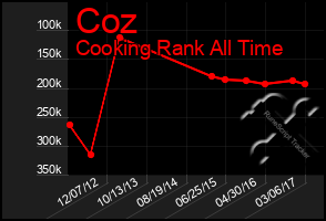 Total Graph of Coz