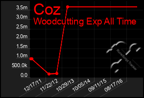 Total Graph of Coz